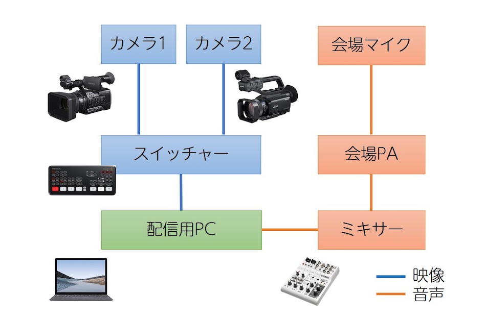 YouTube ライブ機材